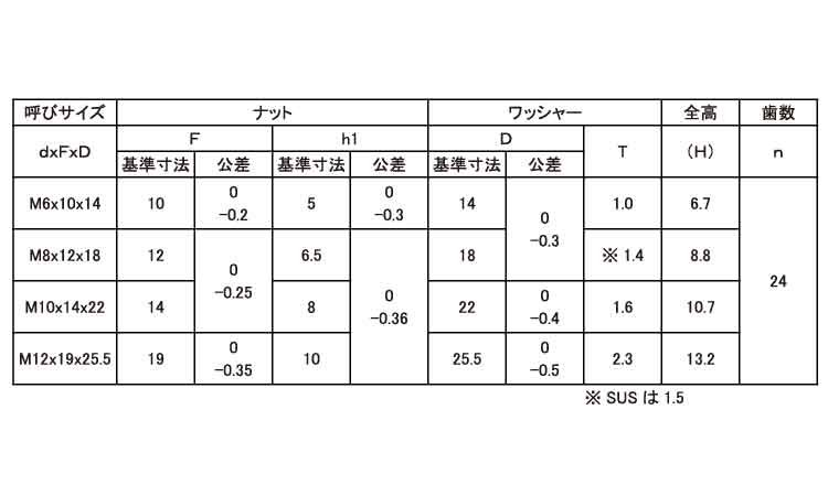 ソルーン(SOLN)規格