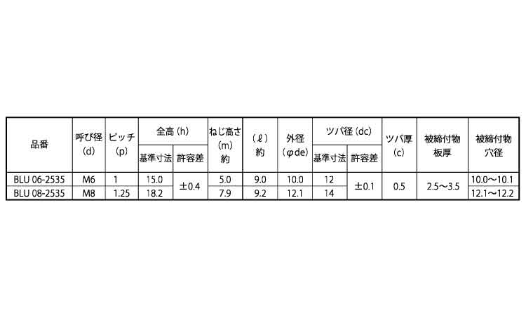 BLUナット規格