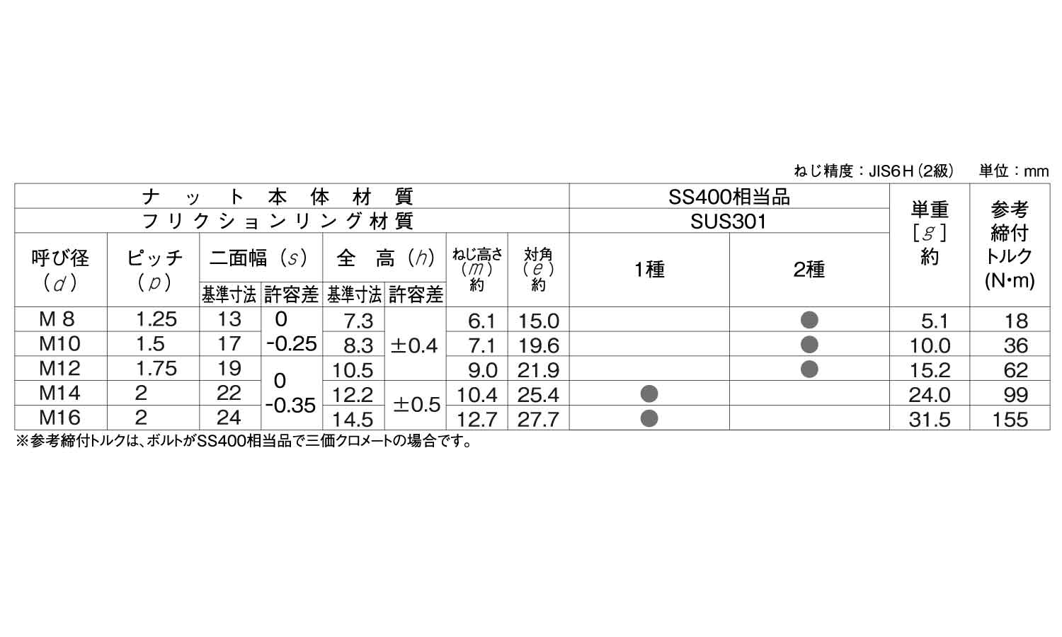 GUナット規格