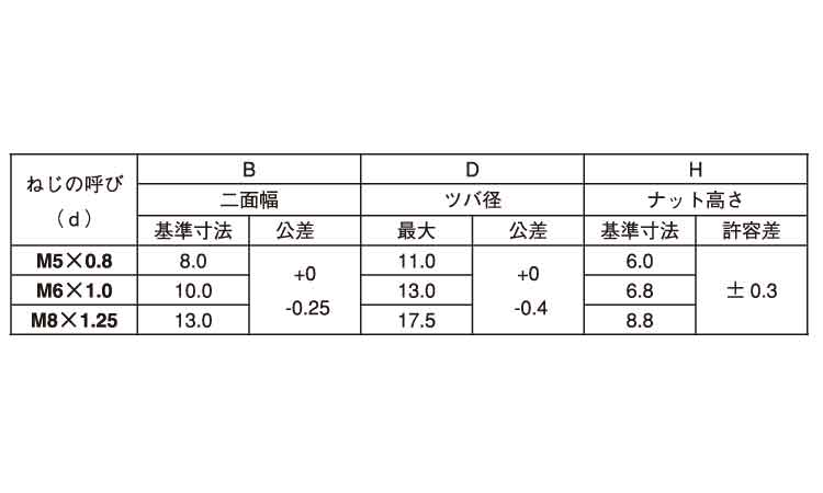 フランジ付リードロックナット規格