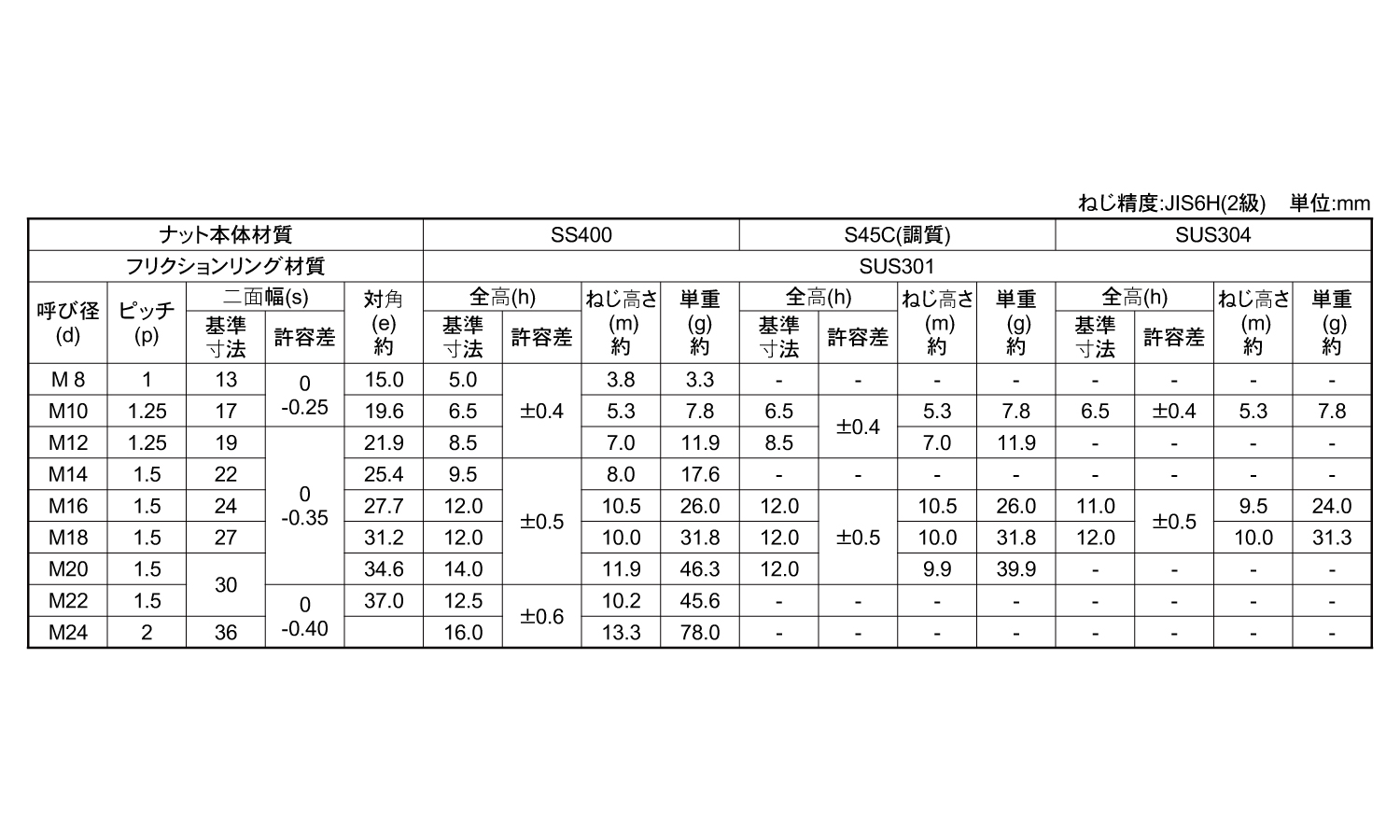 Uナット(薄形・細目)規格