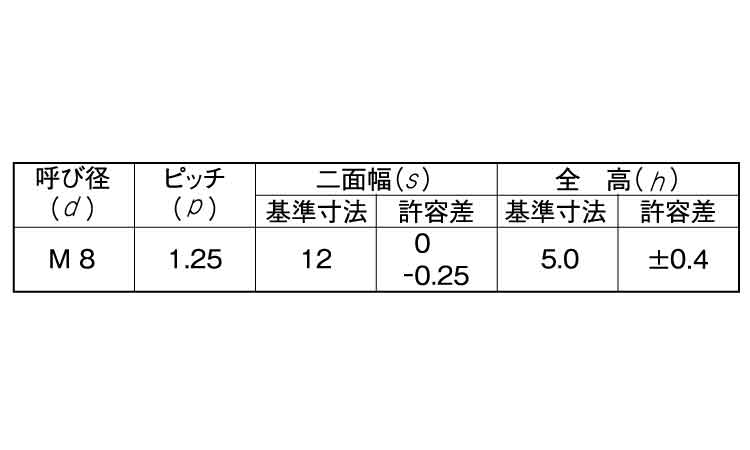 Uナット(薄形・小形)規格