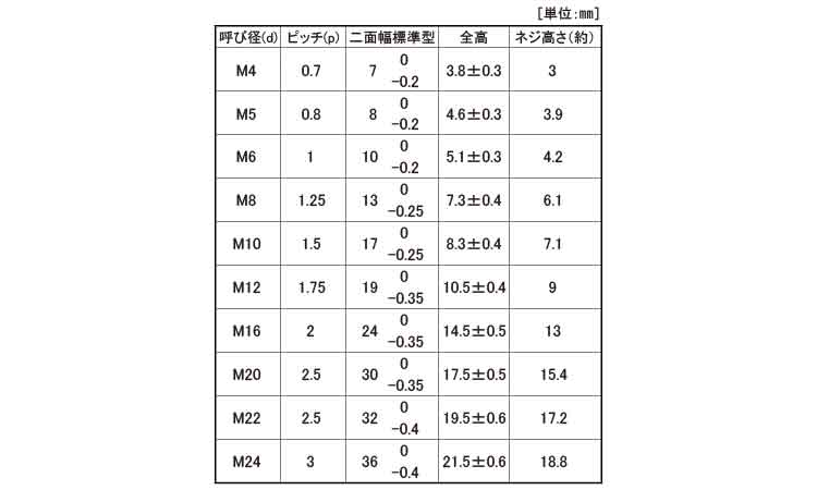 Vナット規格