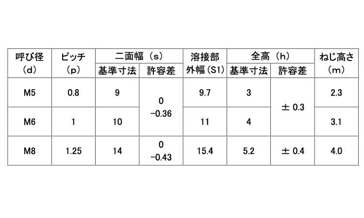 ウェルドUナット規格