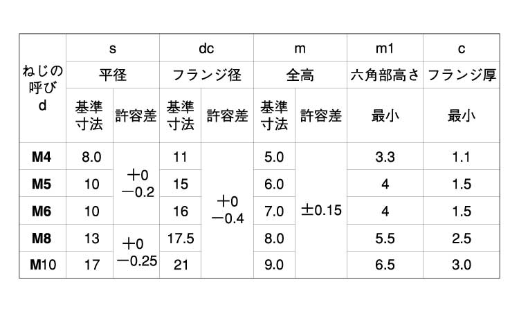 フランジナット(S付・ツバ大)規格