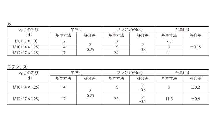 フランジナット(S付・細目)規格