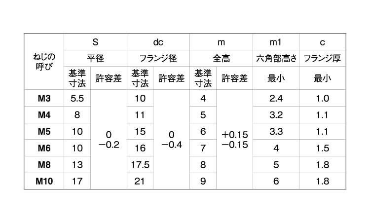 フランジナット(S無・ツバ大)規格