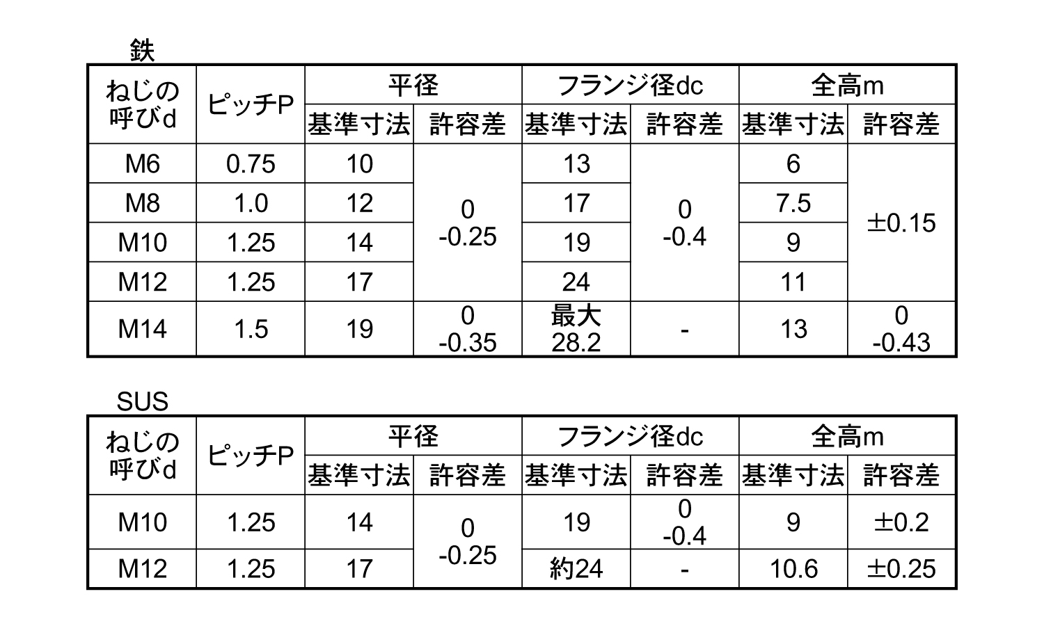 フランジナット(S無・細目)規格