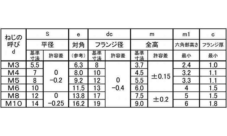 フランジナット(S無・左ねじ)規格