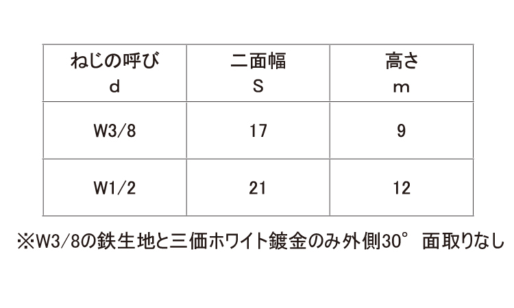 四角ナット(ウィット)規格