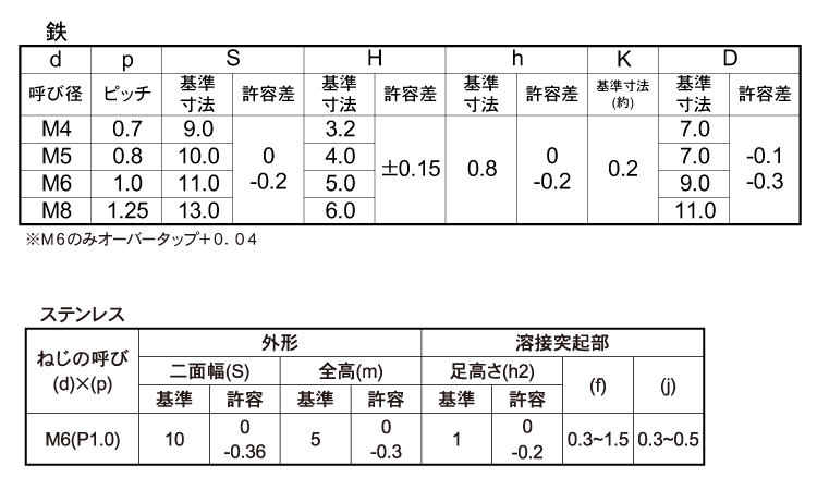 四角ウエルドナット(P付)規格