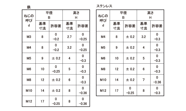 四角ウエルドナット(P無・1D)規格