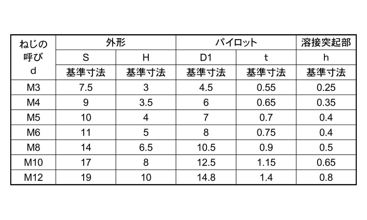六角ウエルドナット(P付・DIN)規格