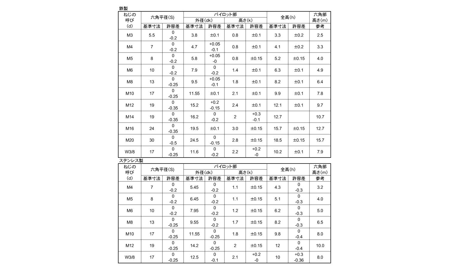 パイロット付六角ナット規格