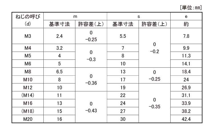 四角ナット(JIS・B－1163)規格