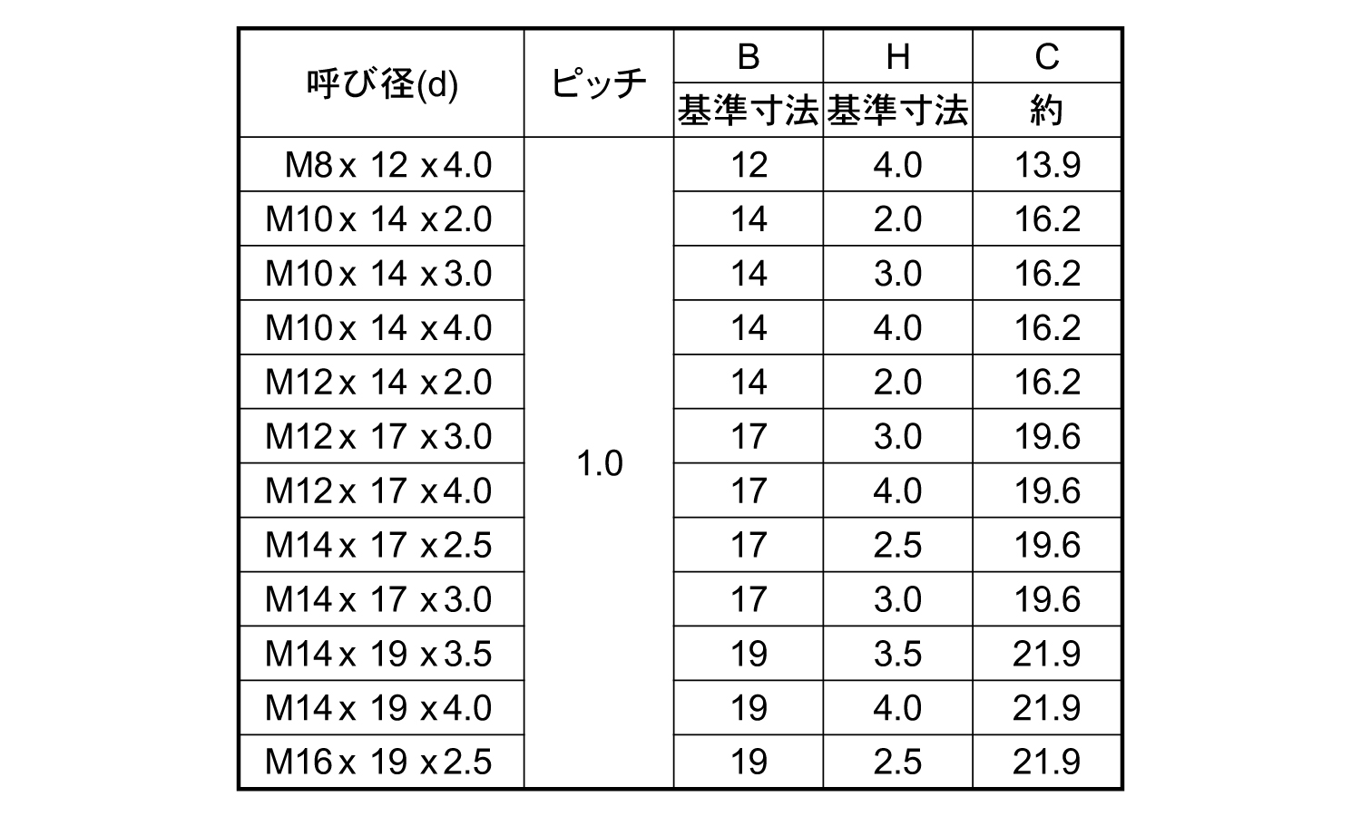 管用ナット(P＝1．0)規格