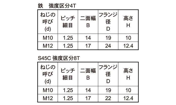 タフロックフランジ(細目)規格