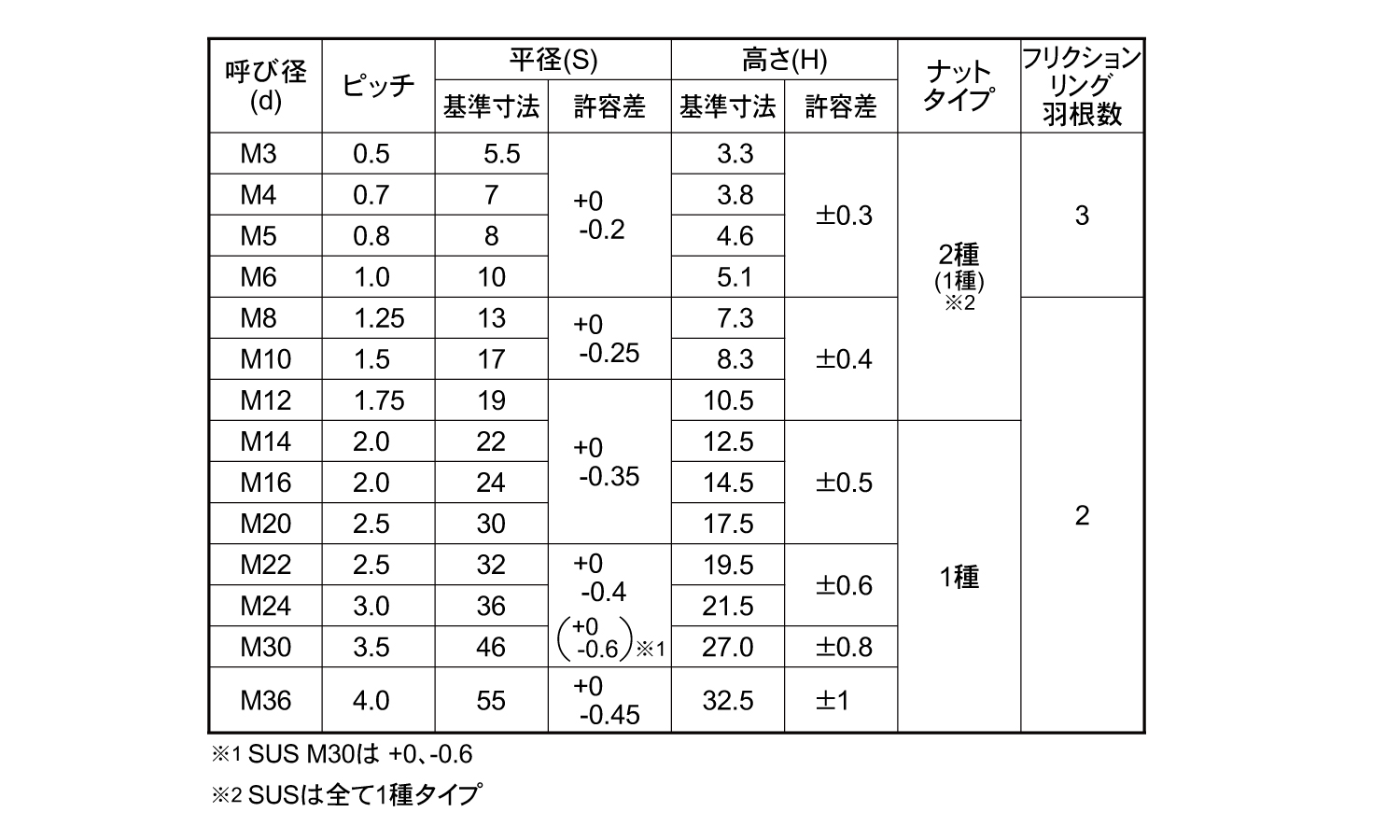 セルフロッキングナット規格