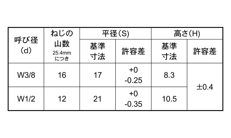 セルフロッキングナット(ウィット)規格
