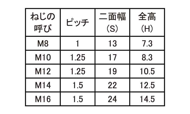 セルフロッキングナット(細目)規格