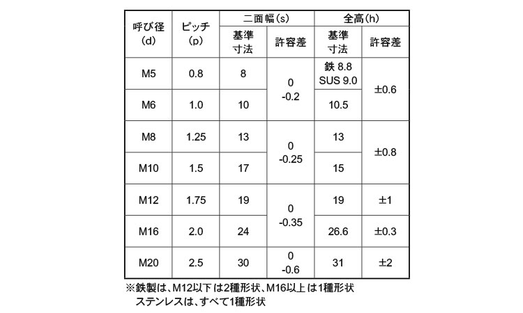 セルフロッキングナット(CAP付)規格