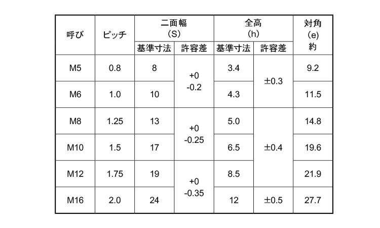 セルフロッキングナット(薄)規格