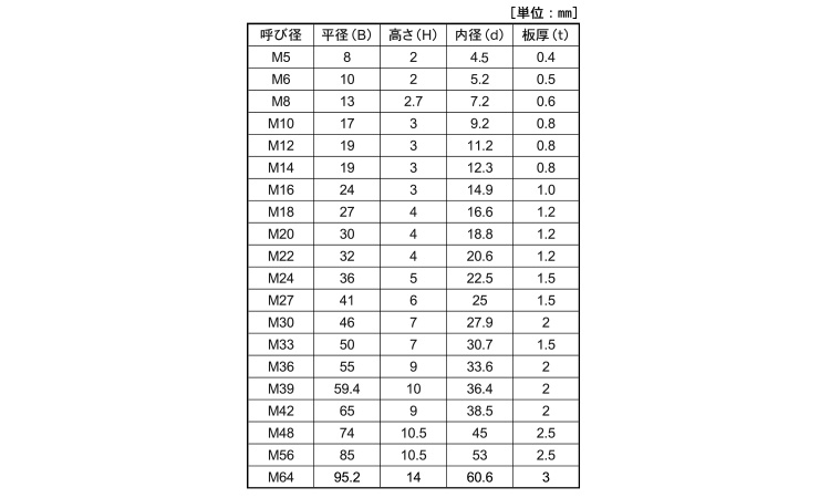 イダリング規格
