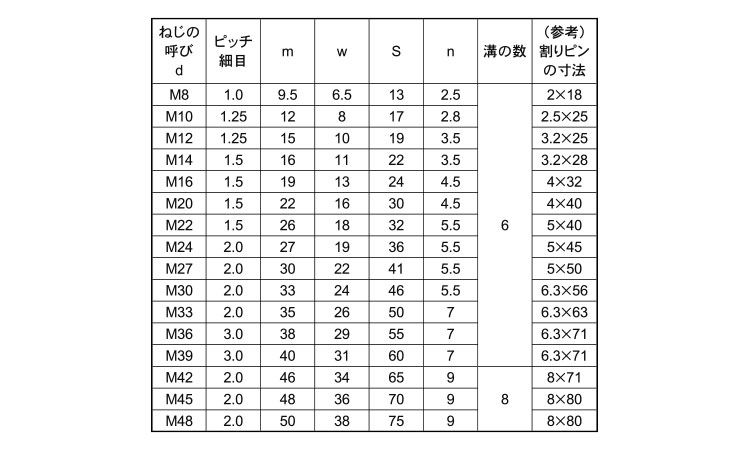 溝付ナット(高形・1種・細目)規格