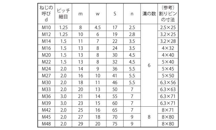 溝付ナット(低形・1種・細目)規格