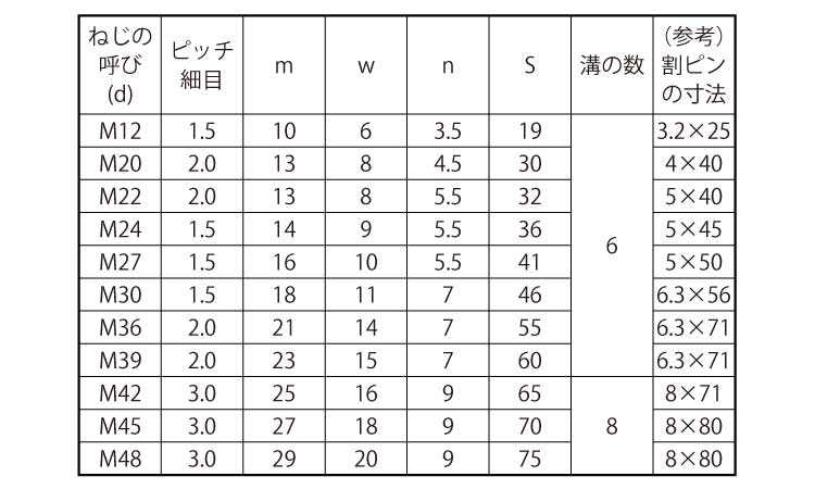 溝付ナット(低形・1種・その他細目)規格