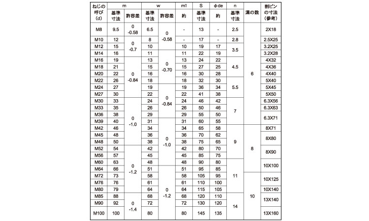溝付ナット(高形・2種)規格