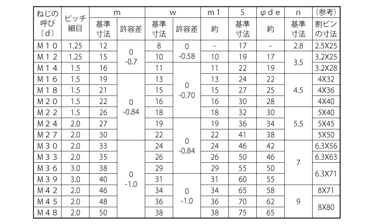 溝付ナット(高形・2種・細目)規格