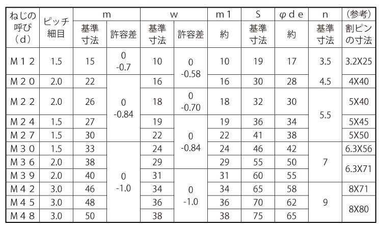 溝付ナット(高形・2種・その他細目)規格