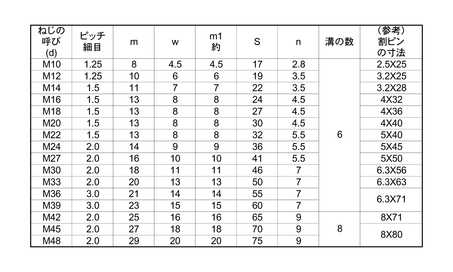 溝付ナット(低形・2種・細目)規格