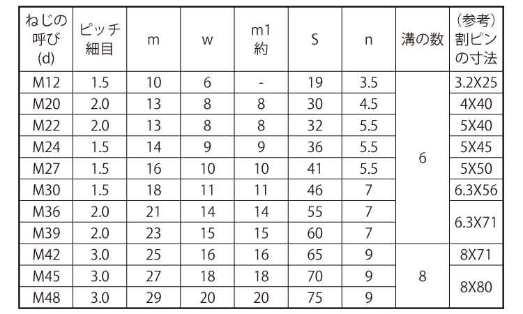 溝付ナット(低形・2種・その他細目)規格
