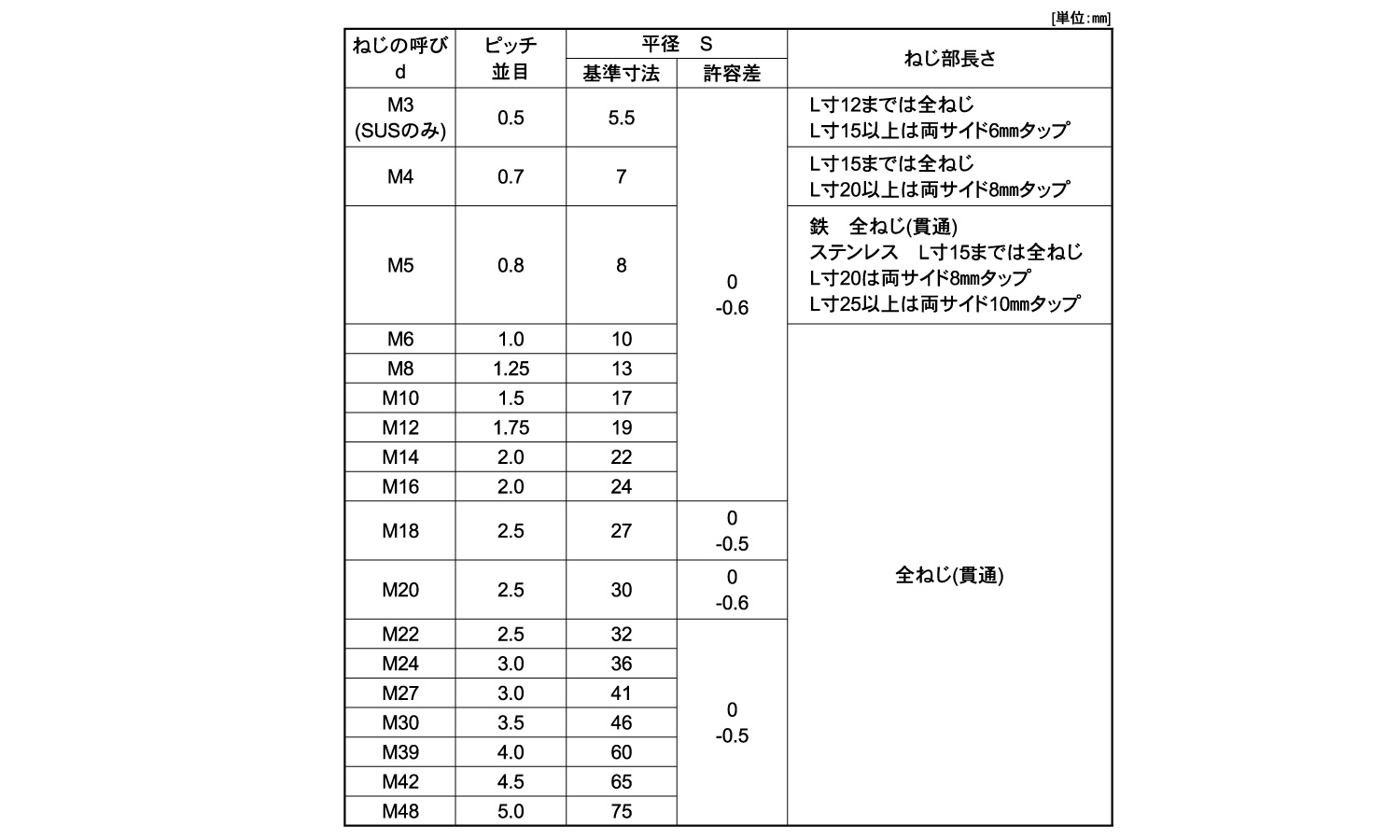 高ナット規格