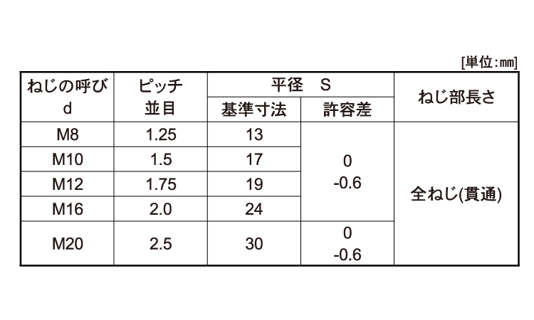高ナット(オーバータップ品)規格