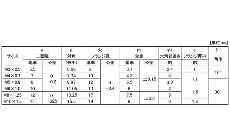 フランジナット(S付)(西製)規格