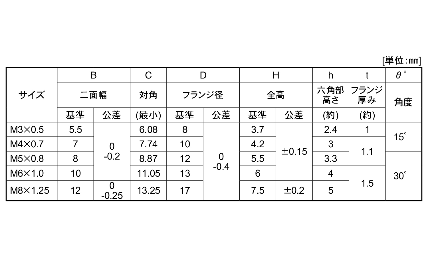 フランジナット(S無)(西製)規格