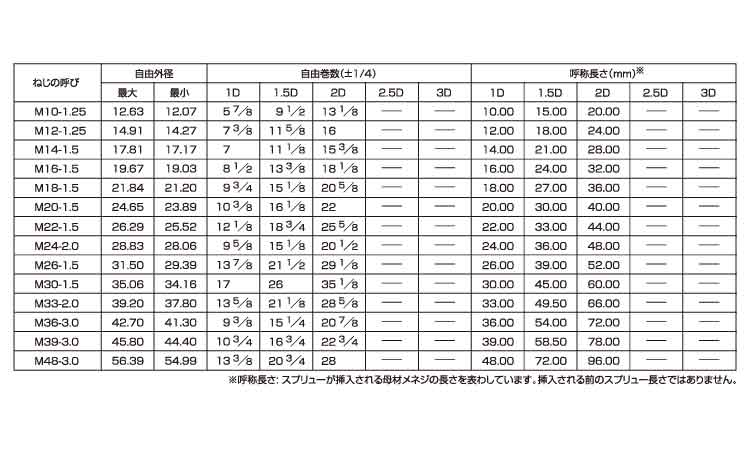 スプリュー(細目)規格