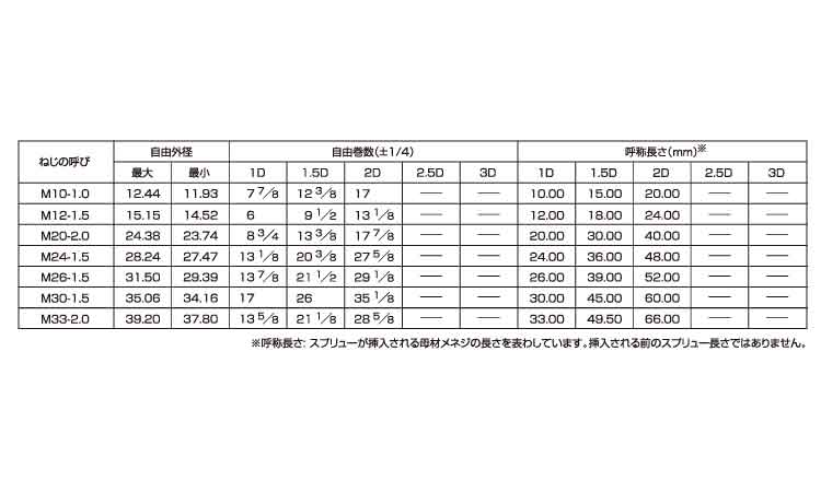 スプリュー(その他細目)規格