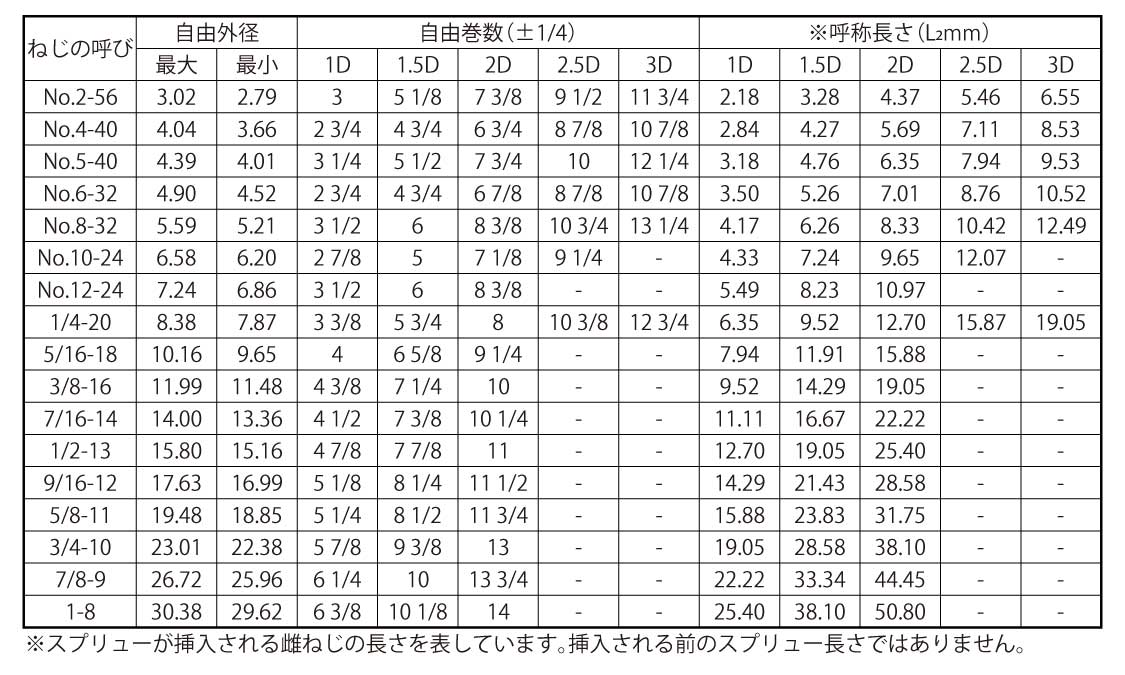 スプリュー(UNC)規格