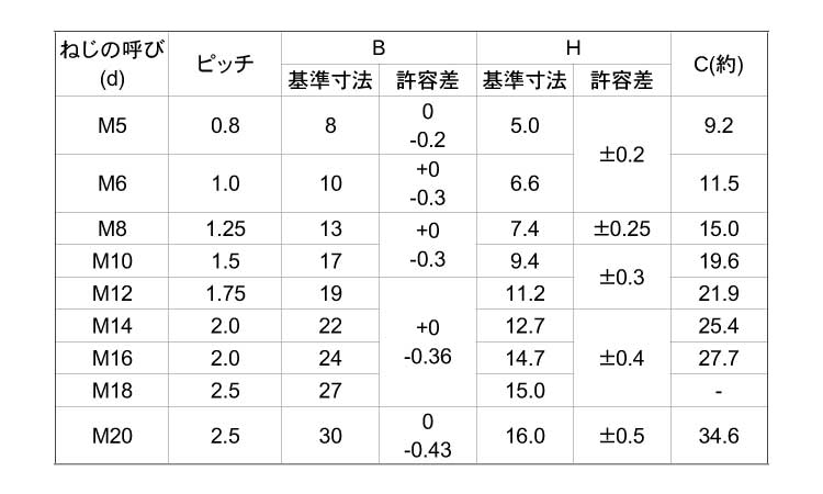 スリーロック規格