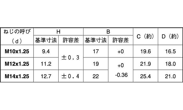 スリーロック(細目)規格