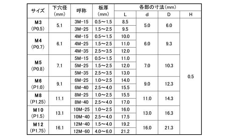 スパンクナット(ＢＦ・薄頭)規格