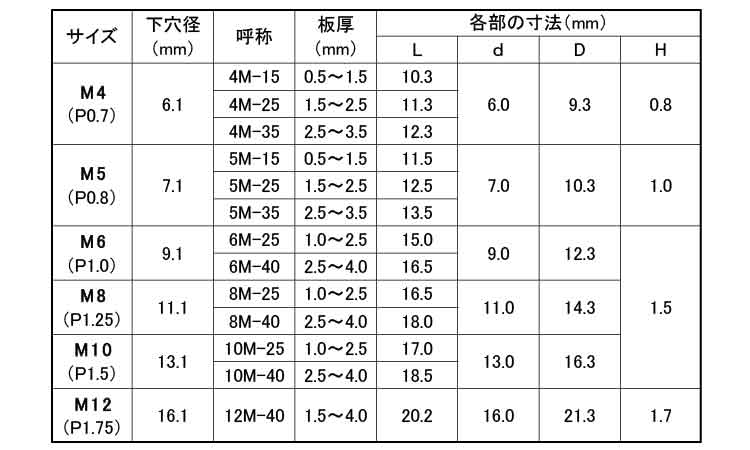 スパンクナット(ＢＰ・平頭)規格