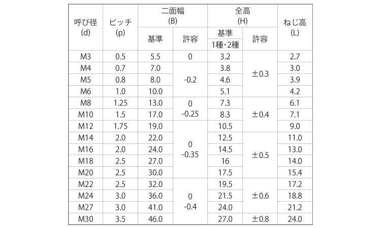 E－LOCKナット(六角タイプ)規格