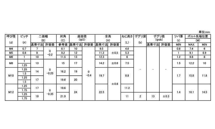 E－LOCKN(CAP付フランジ)規格