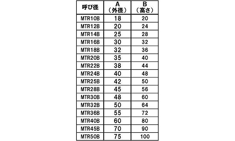 20割　台形丸ナット(BL)規格
