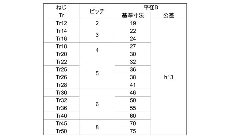 台形ナット(１種・並目)規格